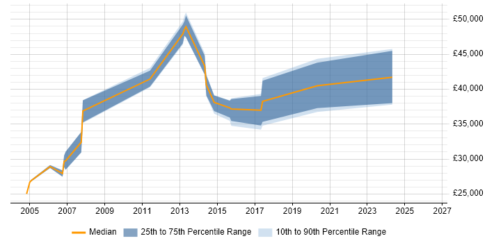 Salary distribution trend for Senior Network Support job vacancies in South Wales