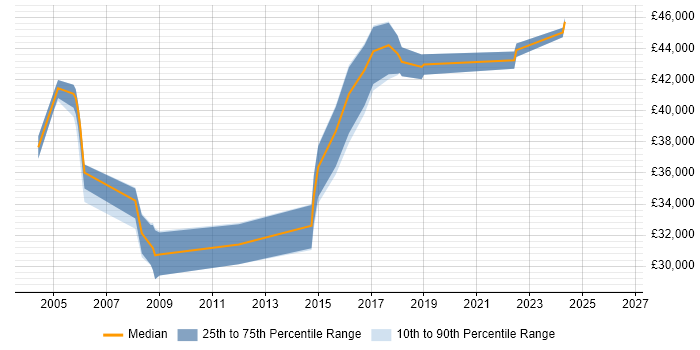 Salary distribution trend for Senior Oracle DBA job vacancies in South Wales