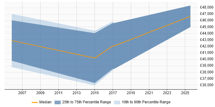Salary distribution trend for Senior PL/SQL Developer job vacancies in South Wales