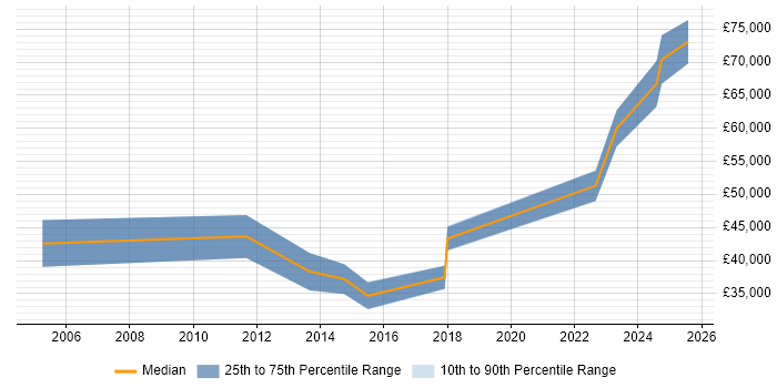 Salary distribution trend for Senior Platform Engineer job vacancies in South Wales Salary distribution trend for Senior Platform Engineer job vacancies in South Wales