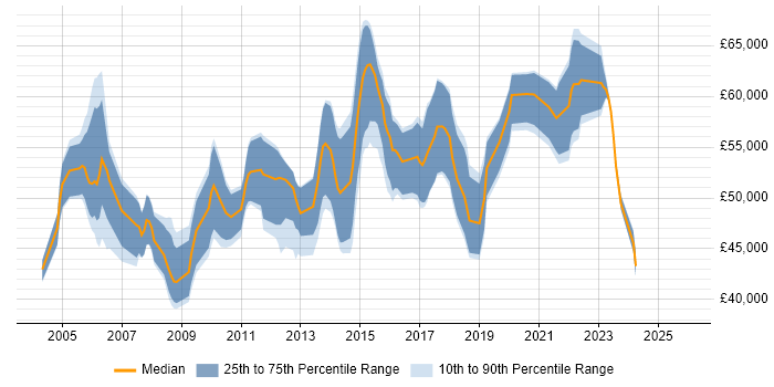 Salary distribution trend for Senior Project Manager job vacancies in South Wales