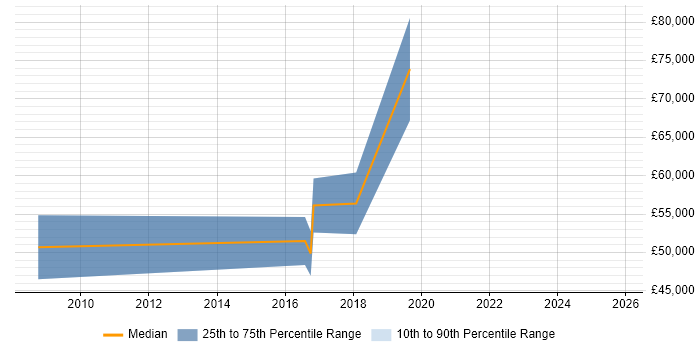 Salary distribution trend for Senior Security Architect job vacancies in South Wales