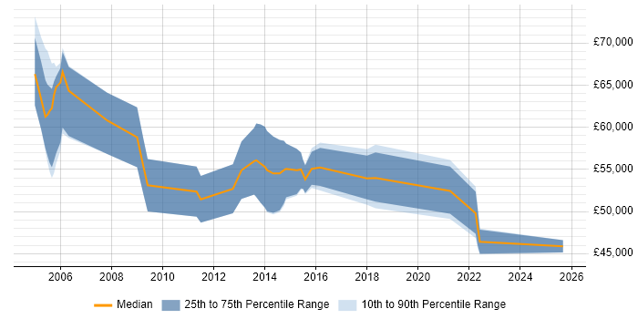 Salary distribution trend for Senior Service Manager job vacancies in South Wales