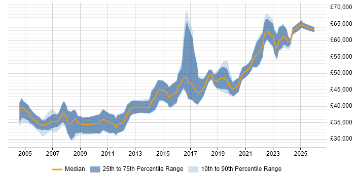Salary distribution trend for Senior Software Engineer job vacancies in South Wales