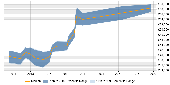 Salary distribution trend for Senior SQL DBA job vacancies in South Wales