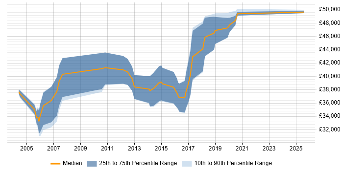 Salary distribution trend for Senior SQL Developer job vacancies in South Wales Salary distribution trend for Senior SQL Developer job vacancies in South Wales