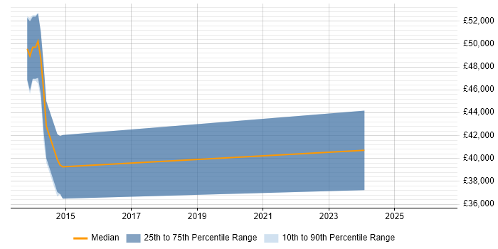 Salary distribution trend for Senior Storage Engineer job vacancies in South Wales