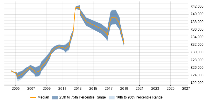 Salary distribution trend for Senior Support Analyst job vacancies in South Wales