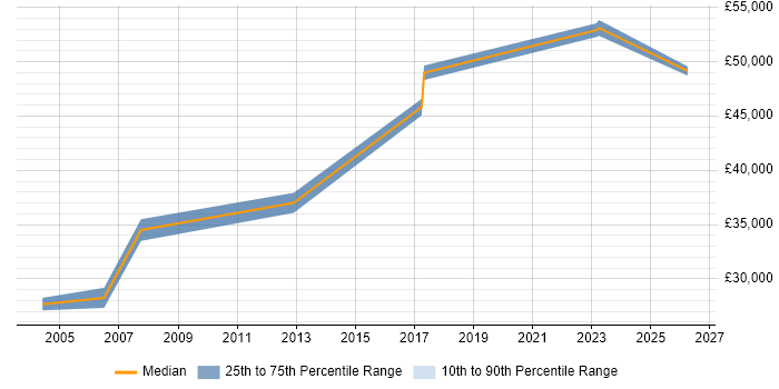 Salary distribution trend for Senior Systems Analyst job vacancies in South Wales