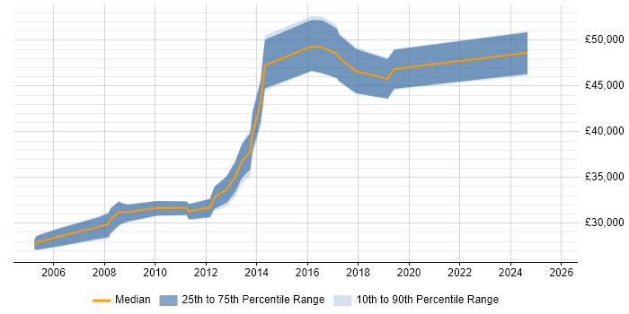 Salary distribution trend for Senior Technical Analyst job vacancies in South Wales