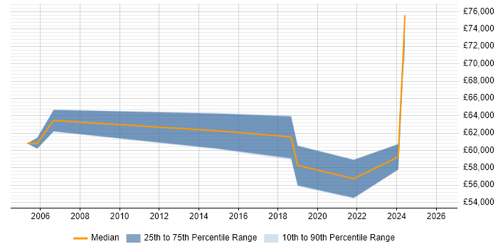 Salary distribution trend for Senior Technical Architect job vacancies in South Wales
