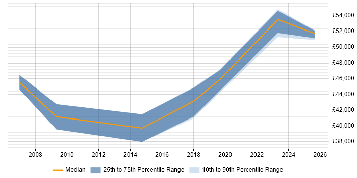 Salary distribution trend for Senior Technical Manager job vacancies in South Wales