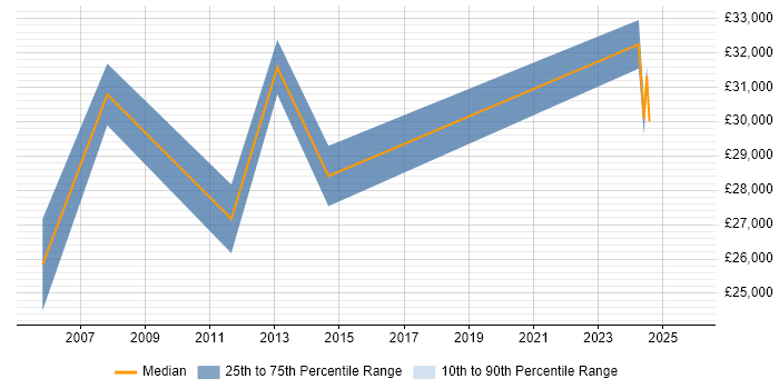 Salary distribution trend for Senior Technician job vacancies in South Wales
