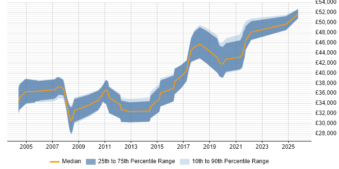 Salary distribution trend for Senior Tester job vacancies in South Wales