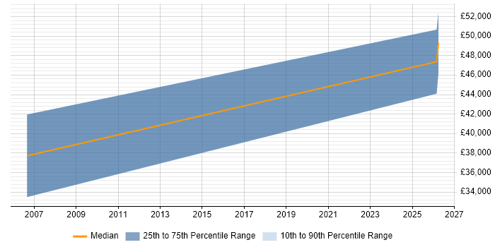 Salary distribution trend for SEO Engineer job vacancies in South Wales