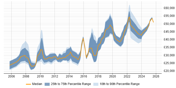 Salary distribution trend for jobs in South Wales citing SEO