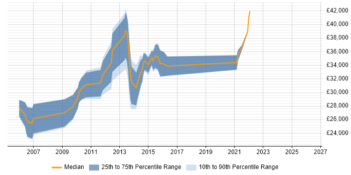 Salary distribution trend for jobs in South Wales citing Server Building