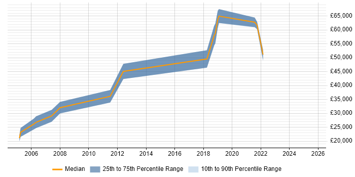 Salary distribution trend for jobs in South Wales citing Server Monitoring Salary distribution trend for jobs in South Wales citing Server Monitoring