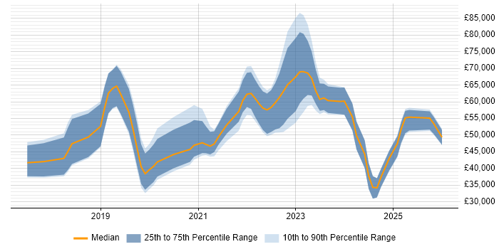 Salary distribution trend for jobs in South Wales citing Serverless