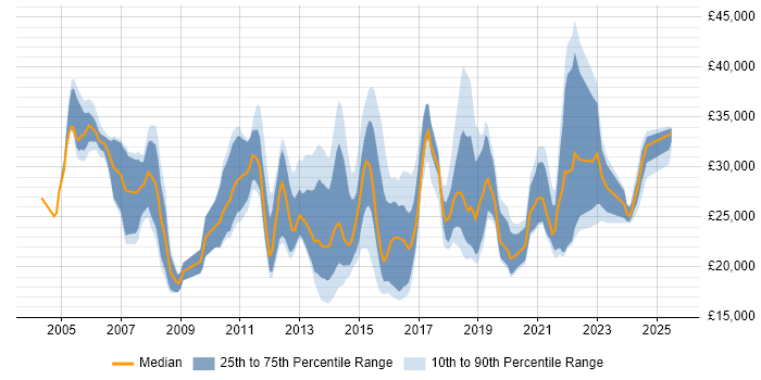 Salary distribution trend for Service Analyst job vacancies in South Wales Salary distribution trend for Service Analyst job vacancies in South Wales