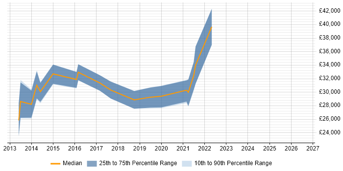 Salary distribution trend for jobs in South Wales citing Service Asset and Configuration Management
