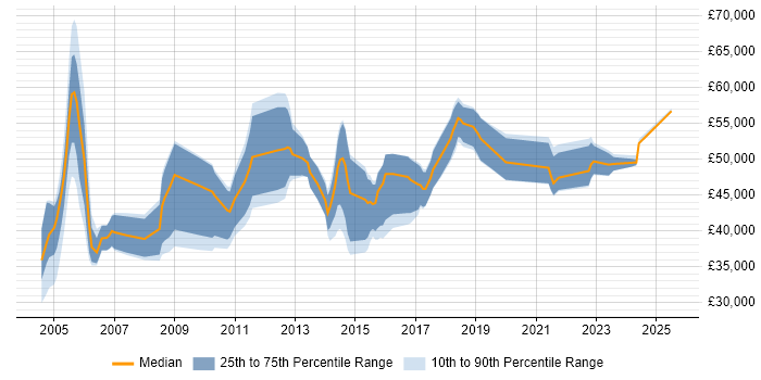 Salary distribution trend for Service Delivery Manager job vacancies in South Wales