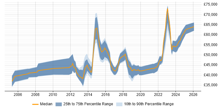 Salary distribution trend for jobs in South Wales citing Service Design
