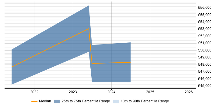 Salary distribution trend for Service Designer job vacancies in South Wales