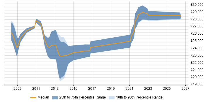 Salary distribution trend for Service Desk Engineer job vacancies in South Wales