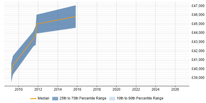 Salary distribution trend for Service Operations Manager job vacancies in South Wales