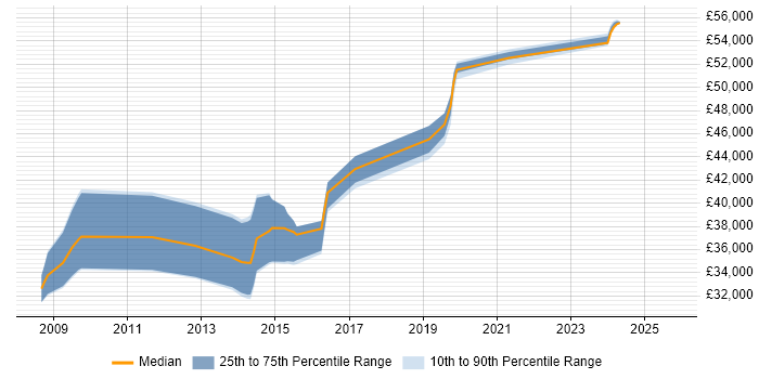 Salary distribution trend for SharePoint Developer job vacancies in South Wales