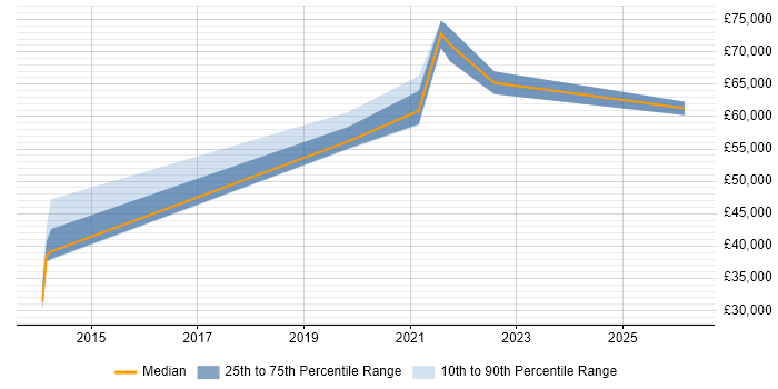 Salary distribution trend for jobs in South Wales citing SIAM