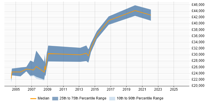 Salary distribution trend for jobs in South Wales citing Siemens
