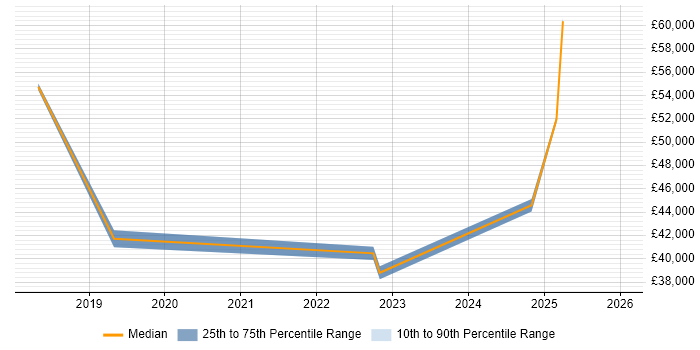 Salary distribution trend for jobs in South Wales citing Simulink