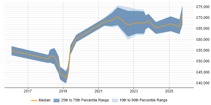 Salary distribution trend for Site Reliability Engineer job vacancies in South Wales