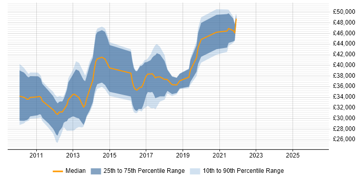 Salary distribution trend for jobs in South Wales citing Sitecore CMS