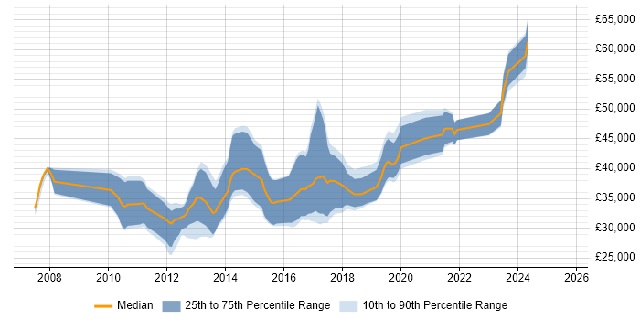 Salary distribution trend for jobs in South Wales citing Sitecore Salary distribution trend for jobs in South Wales citing Sitecore