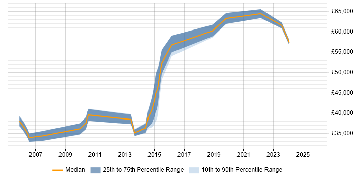 Salary distribution trend for jobs in South Wales citing Six Sigma Green Belt
