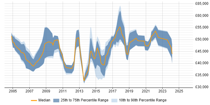 Salary distribution trend for jobs in South Wales citing Six Sigma