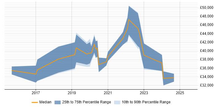 Salary distribution trend for jobs in South Wales citing Sketch Salary distribution trend for jobs in South Wales citing Sketch