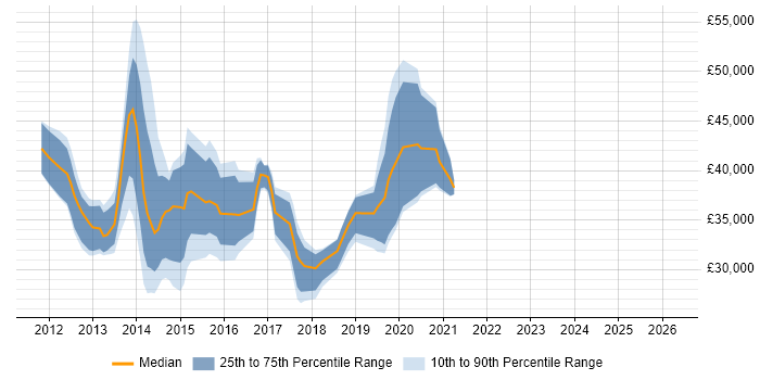 Salary distribution trend for jobs in South Wales citing Skype for Business