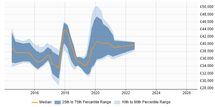 Salary distribution trend for jobs in South Wales citing Skype