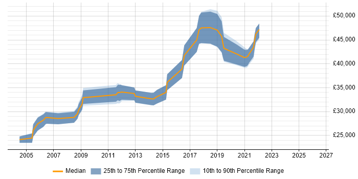 Salary distribution trend for jobs in South Wales citing SMTP