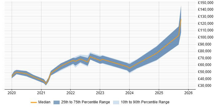 Salary distribution trend for jobs in South Wales citing Snowflake