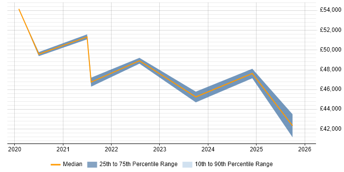 Salary distribution trend for jobs in South Wales citing SOAR