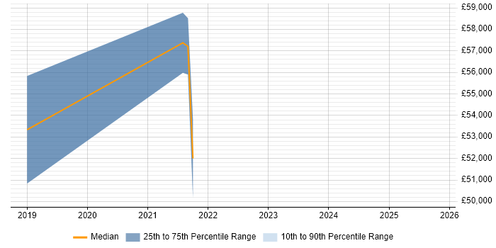Salary distribution trend for jobs in South Wales citing SOC 2