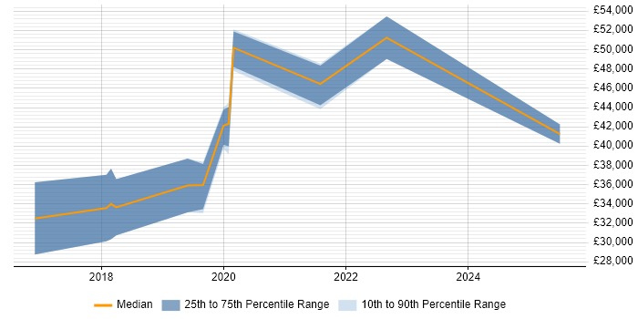 Salary distribution trend for SOC Analyst job vacancies in South Wales Salary distribution trend for SOC Analyst job vacancies in South Wales