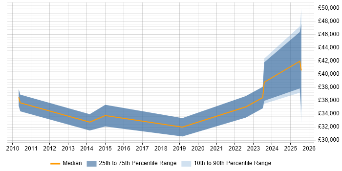 Salary distribution trend for jobs in South Wales citing Software Asset Management Salary distribution trend for jobs in South Wales citing Software Asset Management