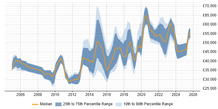 Salary distribution trend for jobs in South Wales citing Software Delivery