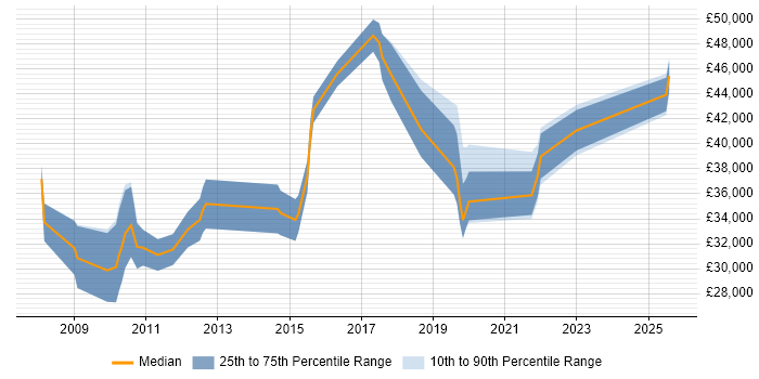 Salary distribution trend for jobs in South Wales citing Software Deployment